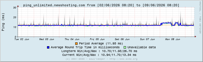 Graph ping_unlimited.newshosting.com