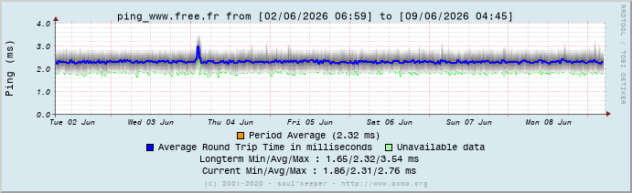 Graph ping_www.free.fr