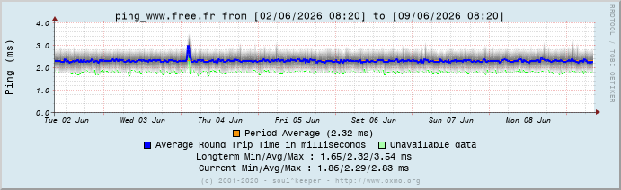 Graph ping_www.free.fr