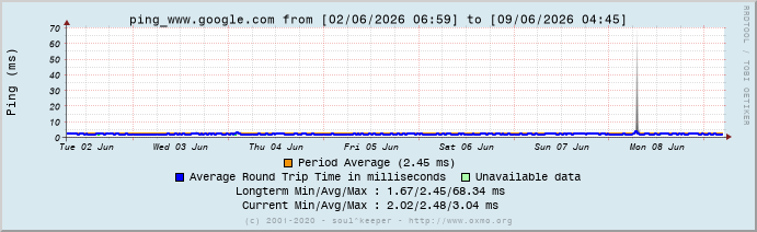 Graph ping_www.google.com