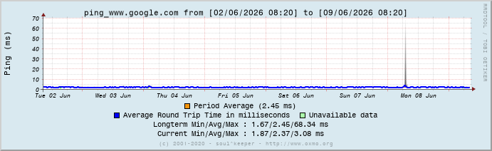 Graph ping_www.google.com