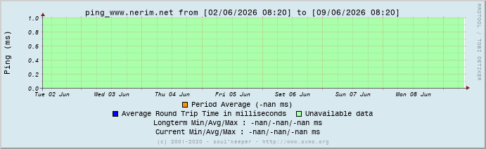Graph ping_www.nerim.net